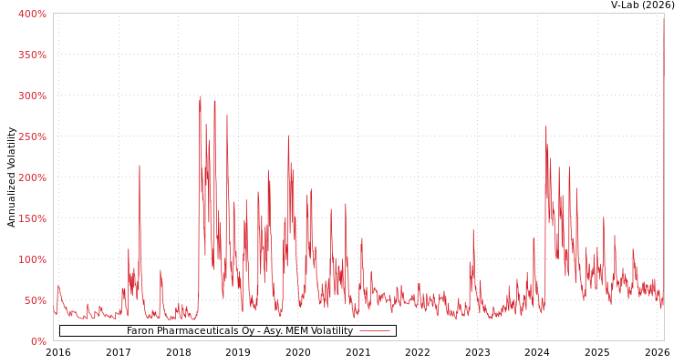 graph of Faron Pharmaceuticals Oy AMEM