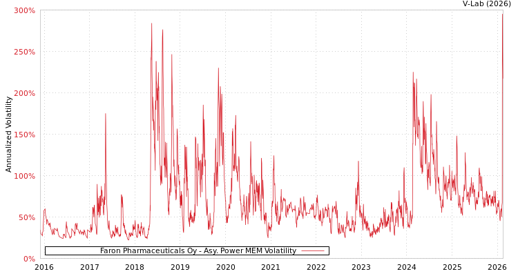 graph of Faron Pharmaceuticals Oy APMEM