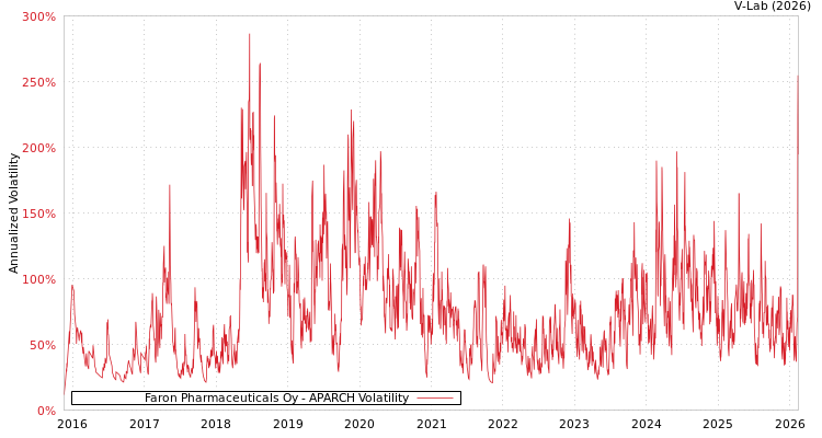 graph of Faron Pharmaceuticals Oy APARCH