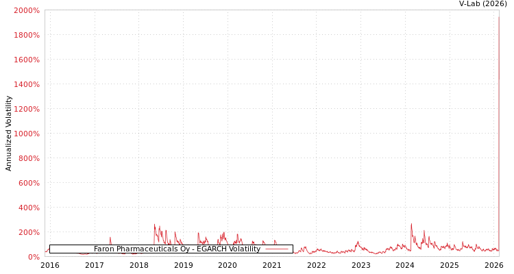 graph of Faron Pharmaceuticals Oy EGARCH
