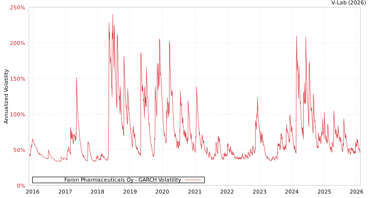 graph of Faron Pharmaceuticals Oy GARCH