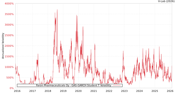 graph of Faron Pharmaceuticals Oy GAS-GARCH-T