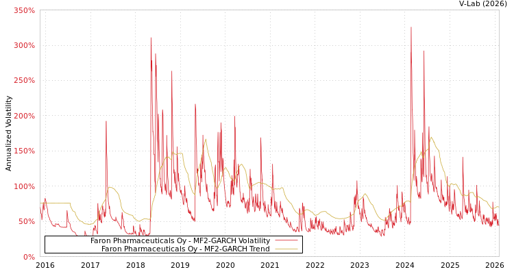 graph of Faron Pharmaceuticals Oy MF2-GARCH