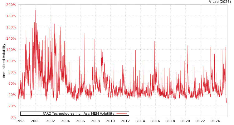 graph of FARO Technologies Inc AMEM