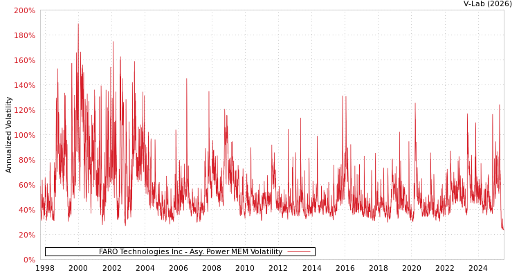 graph of FARO Technologies Inc APMEM
