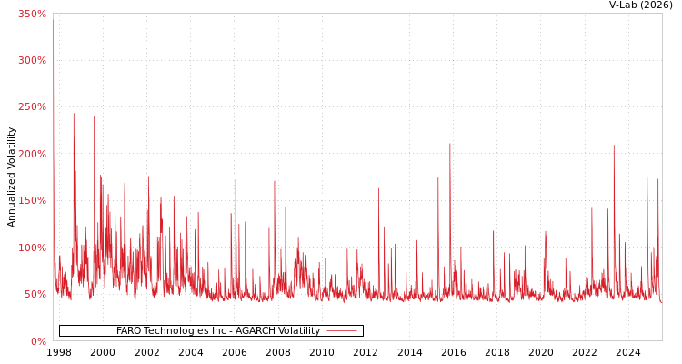 graph of FARO Technologies Inc AGARCH