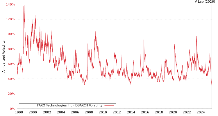 graph of FARO Technologies Inc EGARCH