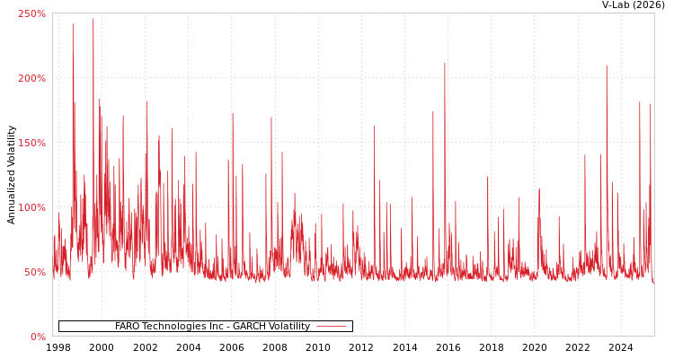 graph of FARO Technologies Inc GARCH
