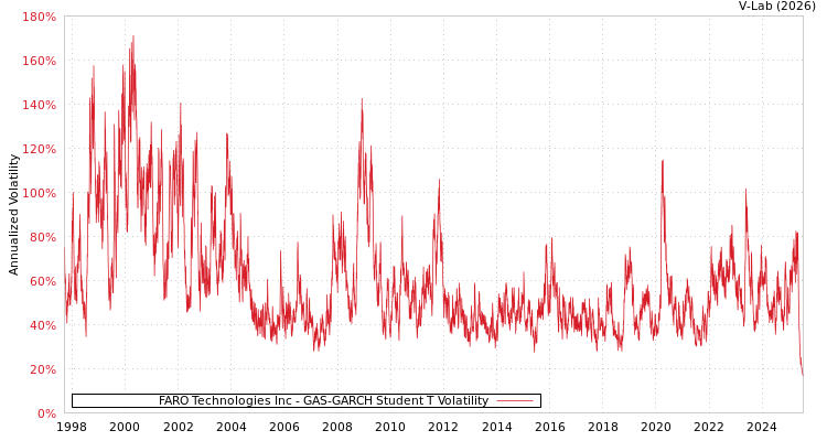 graph of FARO Technologies Inc GAS-GARCH-T