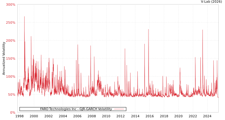 graph of FARO Technologies Inc GJR-GARCH