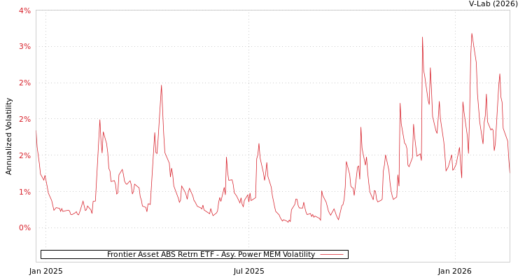 graph of Frontier Asset ABS Retrn ETF APMEM