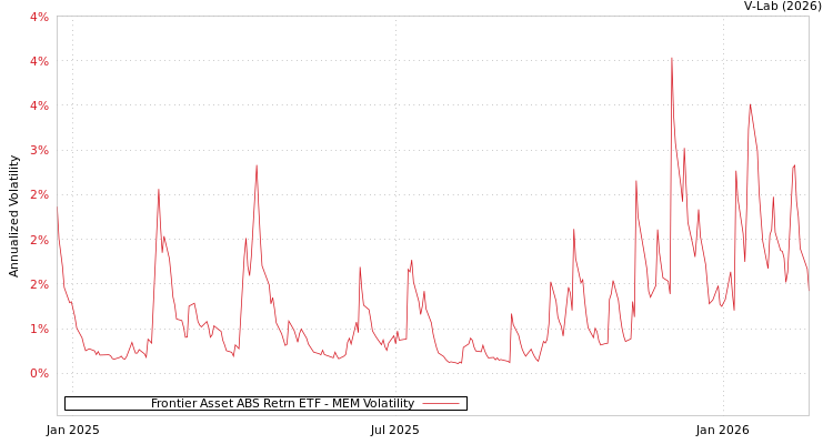 graph of Frontier Asset ABS Retrn ETF MEM