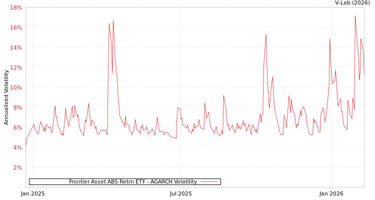 graph of Frontier Asset ABS Retrn ETF AGARCH