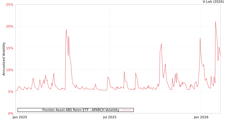graph of Frontier Asset ABS Retrn ETF APARCH