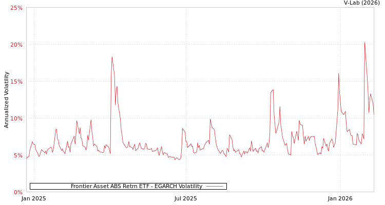 graph of Frontier Asset ABS Retrn ETF EGARCH