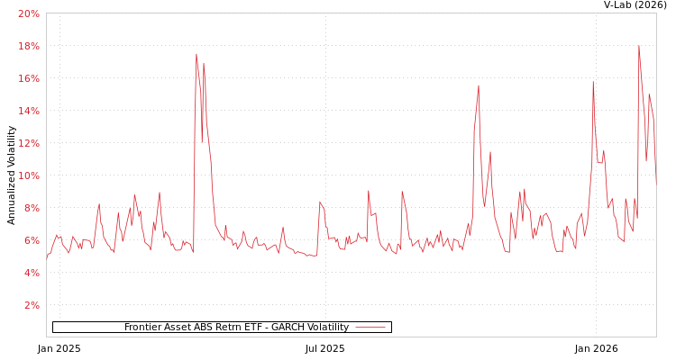 graph of Frontier Asset ABS Retrn ETF GARCH
