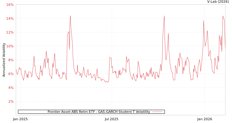 graph of Frontier Asset ABS Retrn ETF GAS-GARCH-T