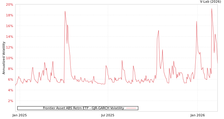 graph of Frontier Asset ABS Retrn ETF GJR-GARCH