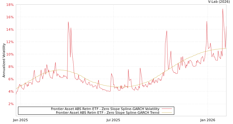 graph of Frontier Asset ABS Retrn ETF S0GARCH