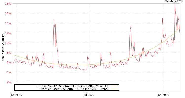 graph of Frontier Asset ABS Retrn ETF SGARCH