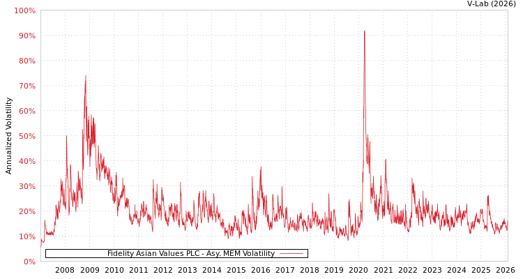 graph of Fidelity Asian Values PLC AMEM