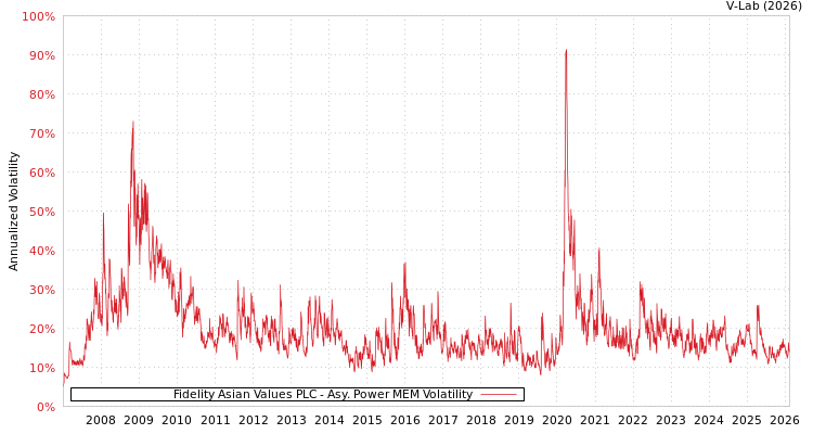 graph of Fidelity Asian Values PLC APMEM