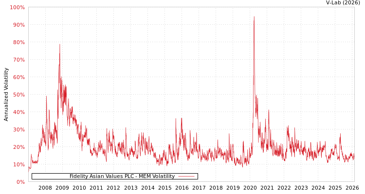graph of Fidelity Asian Values PLC MEM