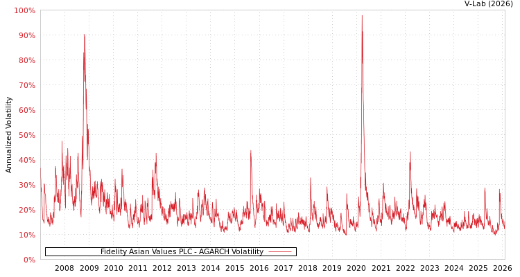 graph of Fidelity Asian Values PLC AGARCH