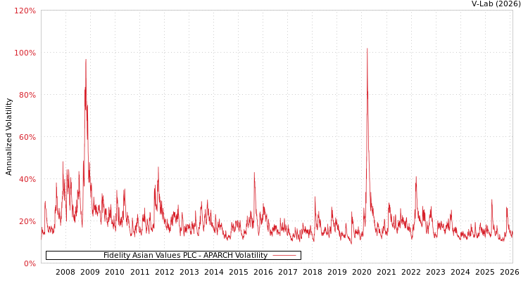 graph of Fidelity Asian Values PLC APARCH
