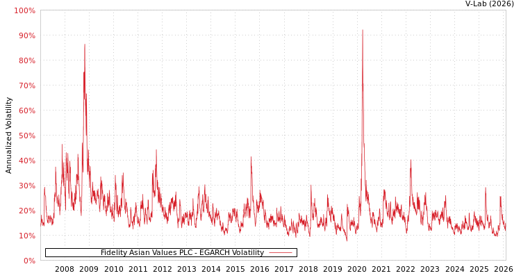 graph of Fidelity Asian Values PLC EGARCH