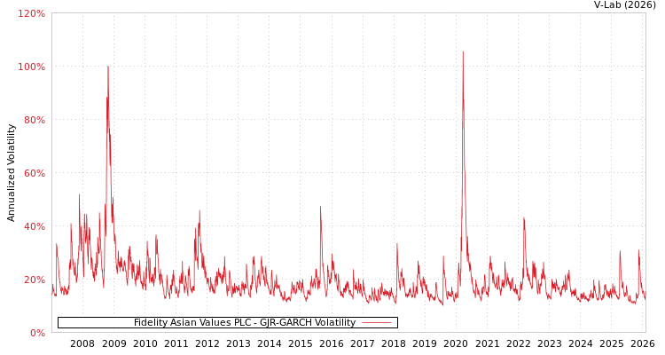 graph of Fidelity Asian Values PLC GJR-GARCH