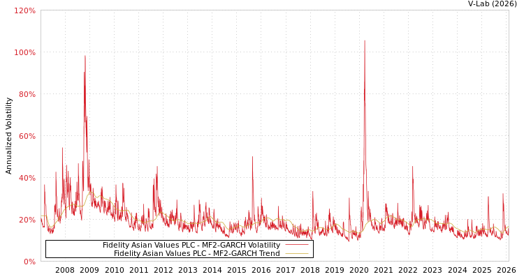 graph of Fidelity Asian Values PLC MF2-GARCH