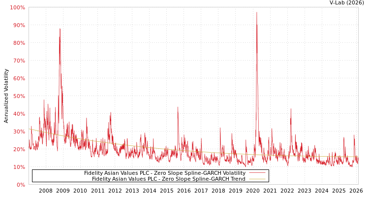graph of Fidelity Asian Values PLC S0GARCH