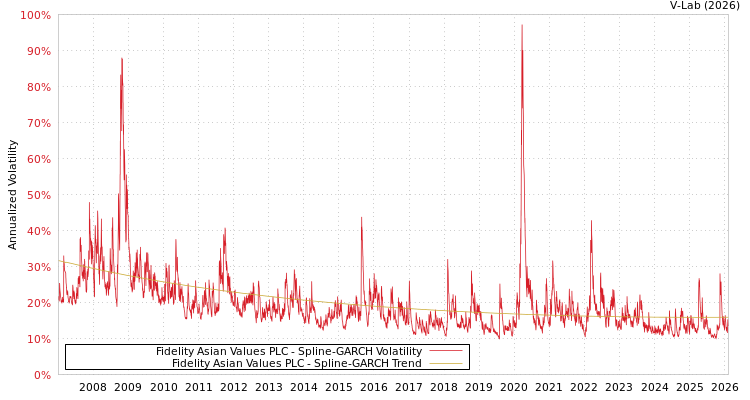 graph of Fidelity Asian Values PLC SGARCH