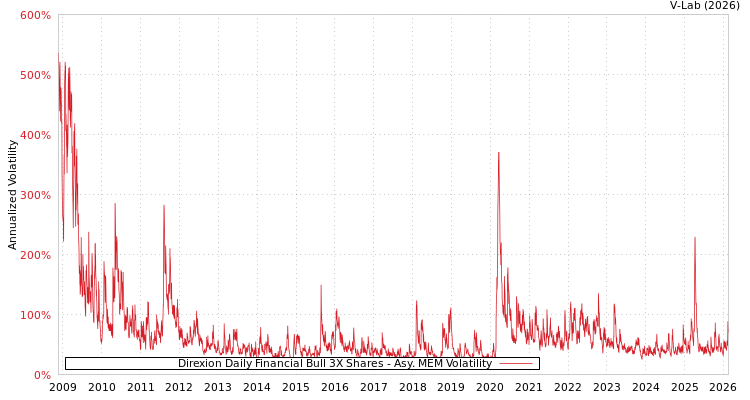graph of Direxion Daily Financial Bull 3X Shares AMEM