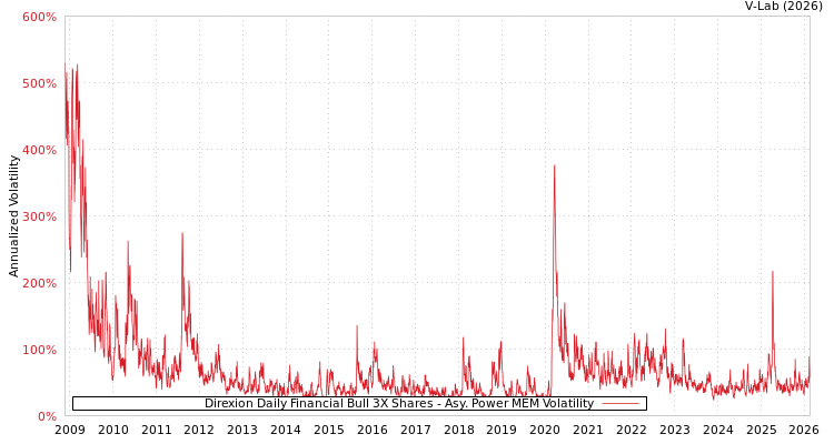 graph of Direxion Daily Financial Bull 3X Shares APMEM