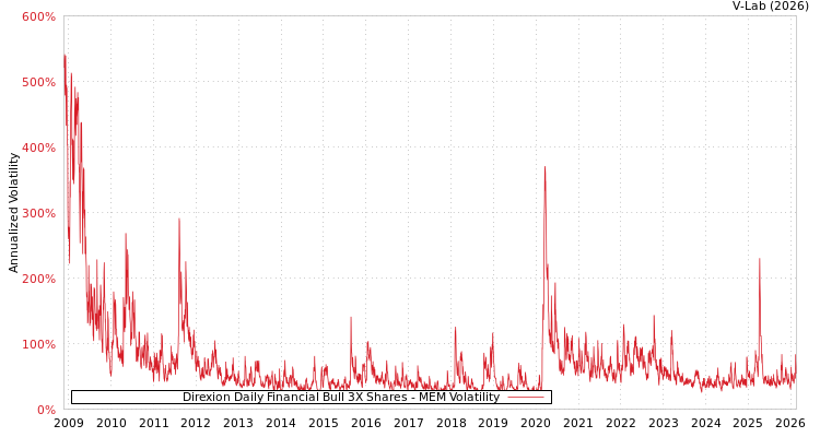 graph of Direxion Daily Financial Bull 3X Shares MEM