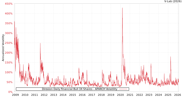 graph of Direxion Daily Financial Bull 3X Shares APARCH