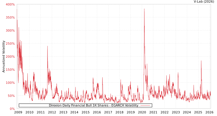 graph of Direxion Daily Financial Bull 3X Shares EGARCH