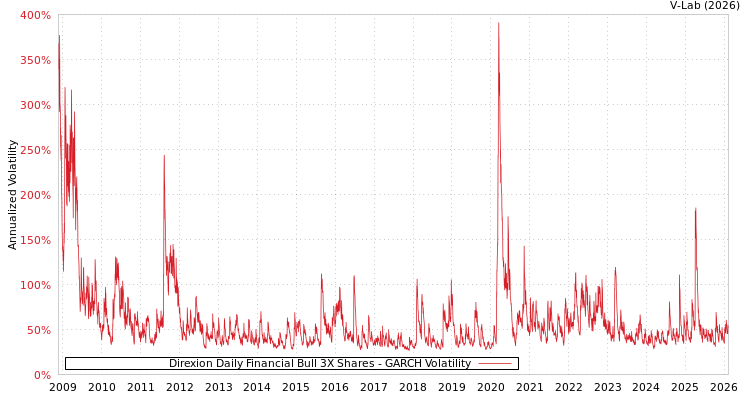 graph of Direxion Daily Financial Bull 3X Shares GARCH