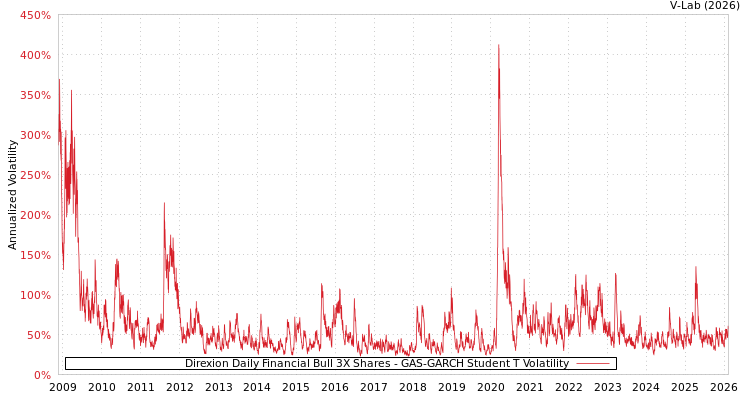 graph of Direxion Daily Financial Bull 3X Shares GAS-GARCH-T