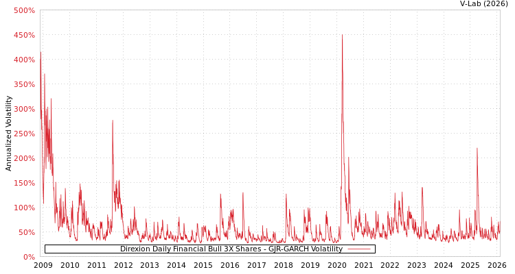 graph of Direxion Daily Financial Bull 3X Shares GJR-GARCH