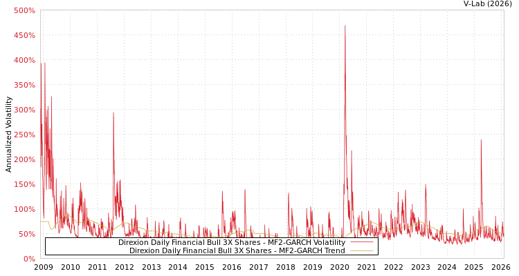 graph of Direxion Daily Financial Bull 3X Shares MF2-GARCH