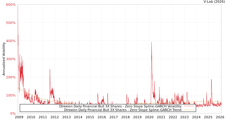graph of Direxion Daily Financial Bull 3X Shares S0GARCH