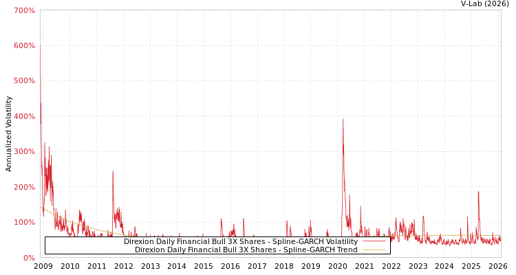 graph of Direxion Daily Financial Bull 3X Shares SGARCH