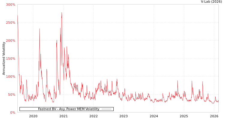 graph of Fastned BV APMEM