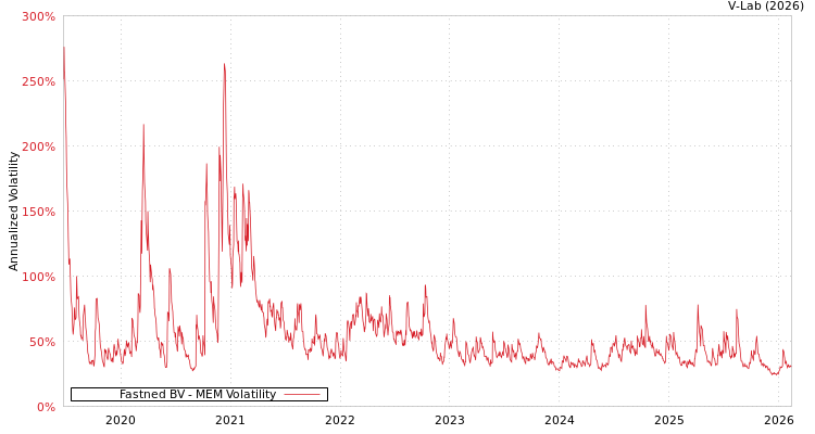 graph of Fastned BV MEM