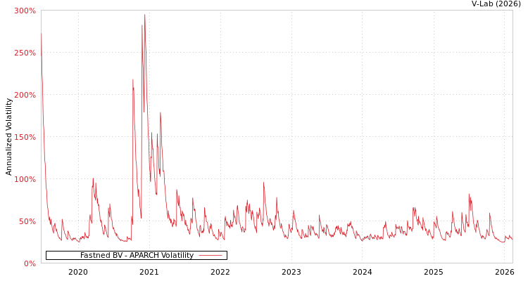 graph of Fastned BV APARCH