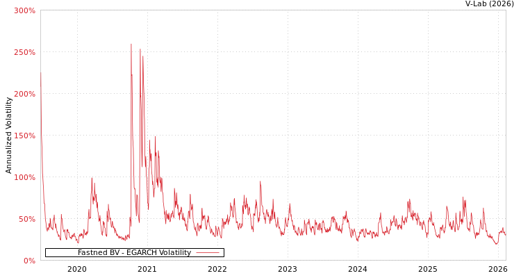 graph of Fastned BV EGARCH