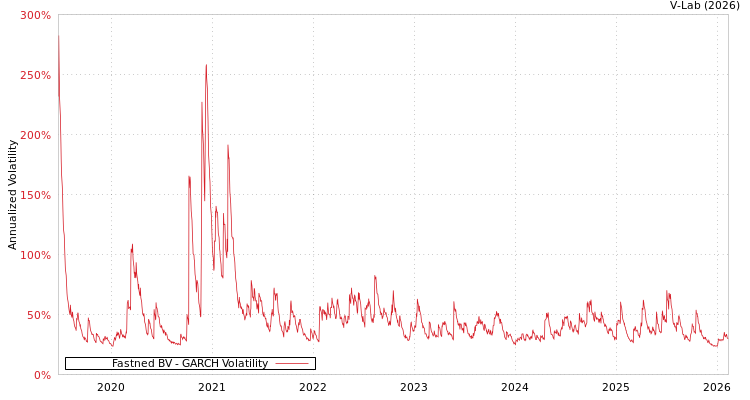 graph of Fastned BV GARCH